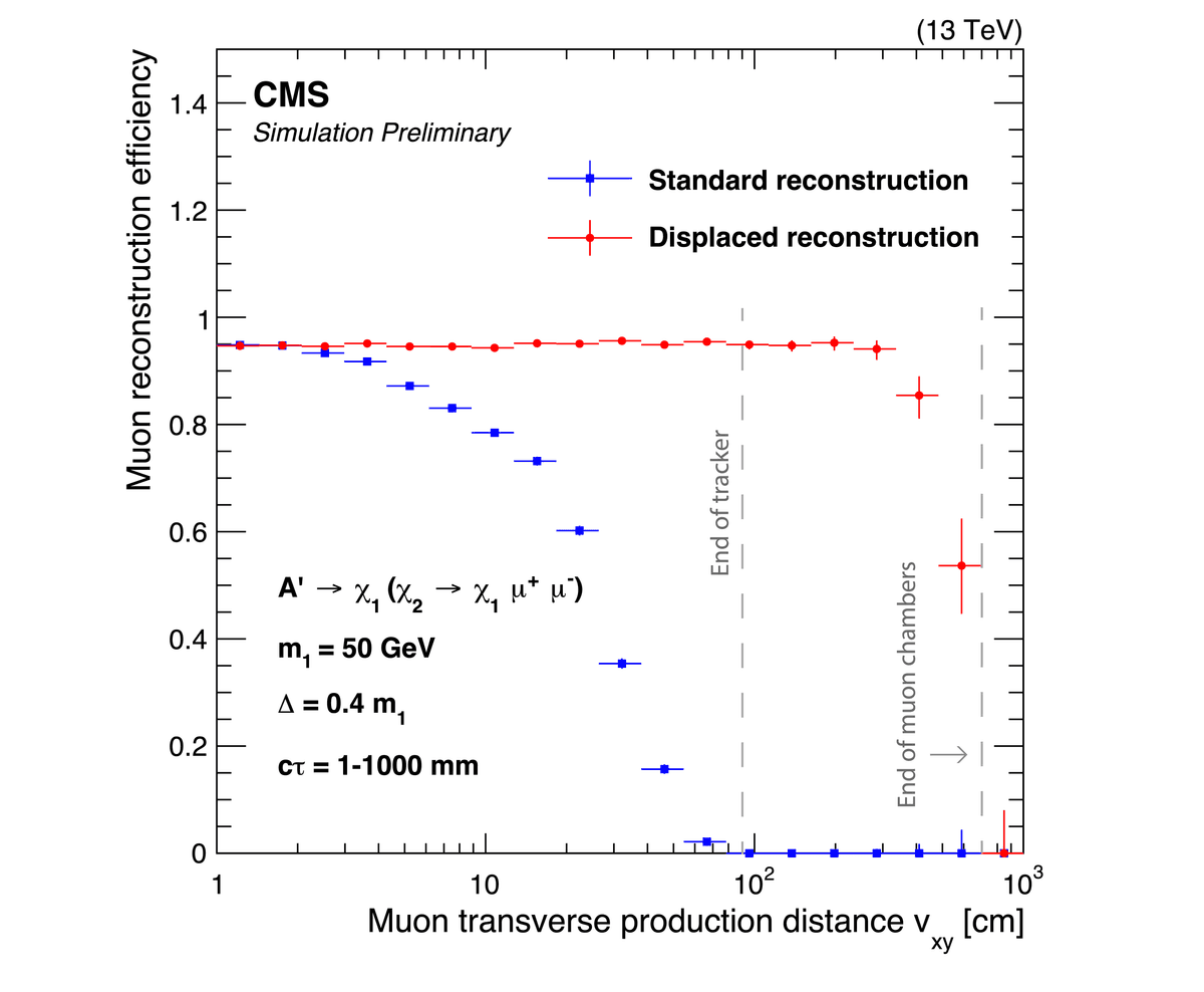 Efficiency of displaced muon reconstruction